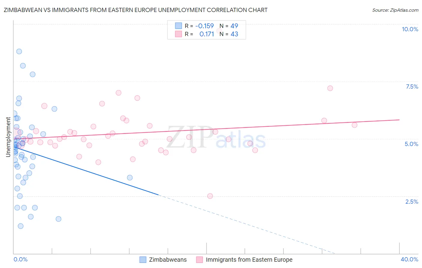 Zimbabwean vs Immigrants from Eastern Europe Unemployment