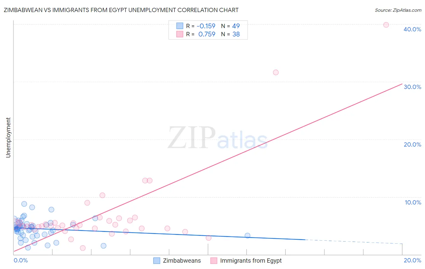 Zimbabwean vs Immigrants from Egypt Unemployment