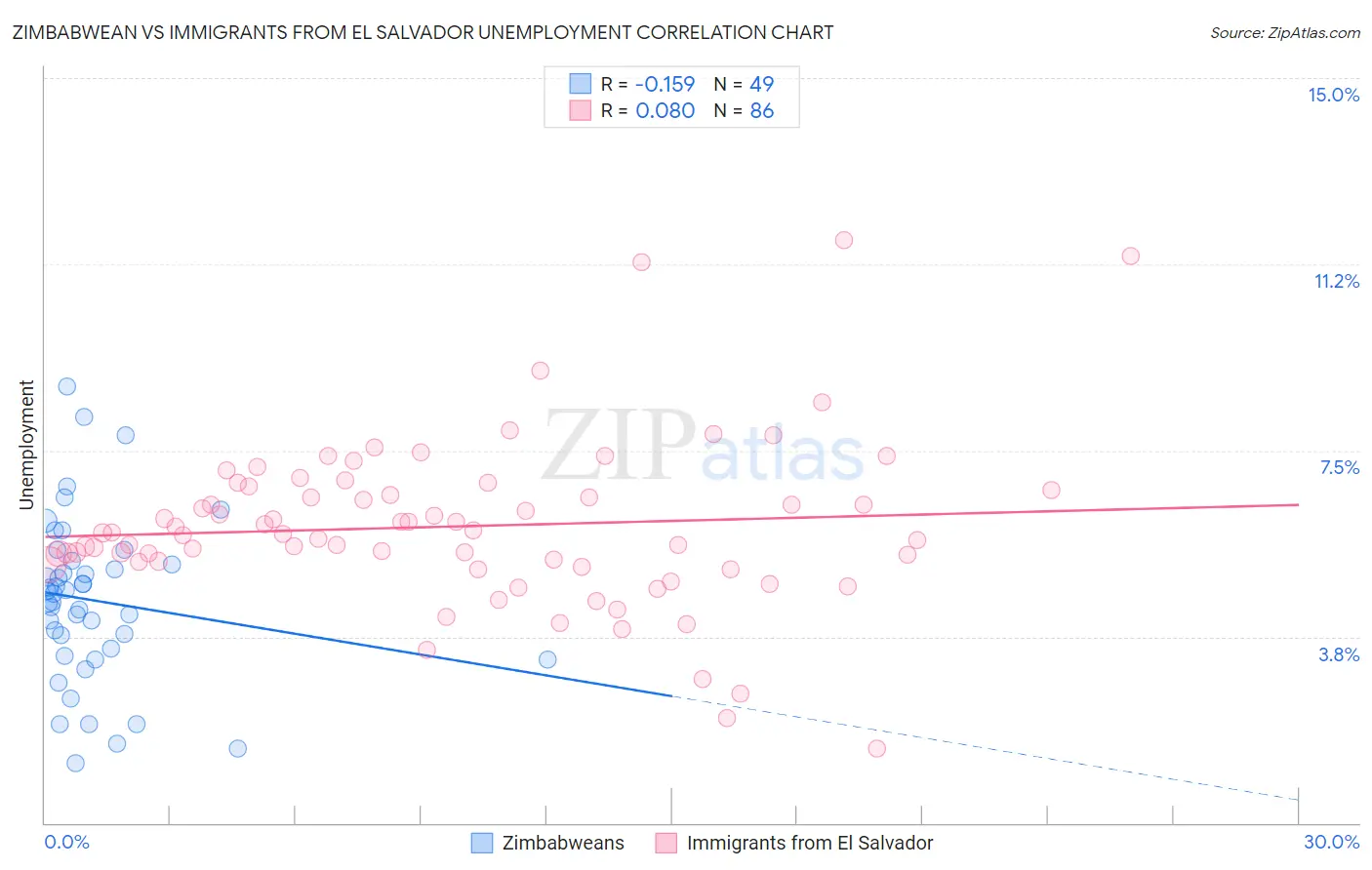 Zimbabwean vs Immigrants from El Salvador Unemployment