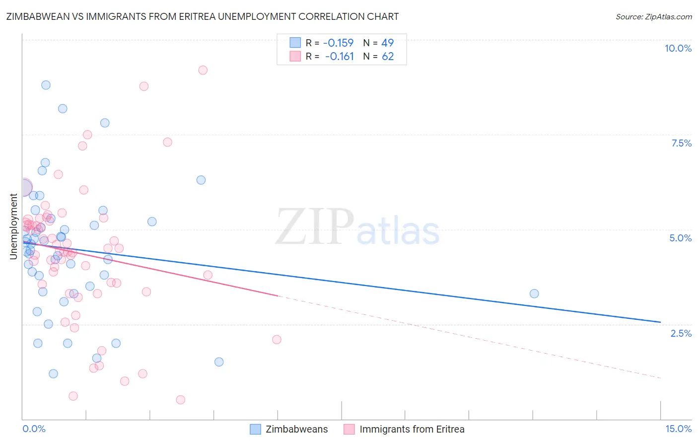 Zimbabwean vs Immigrants from Eritrea Unemployment