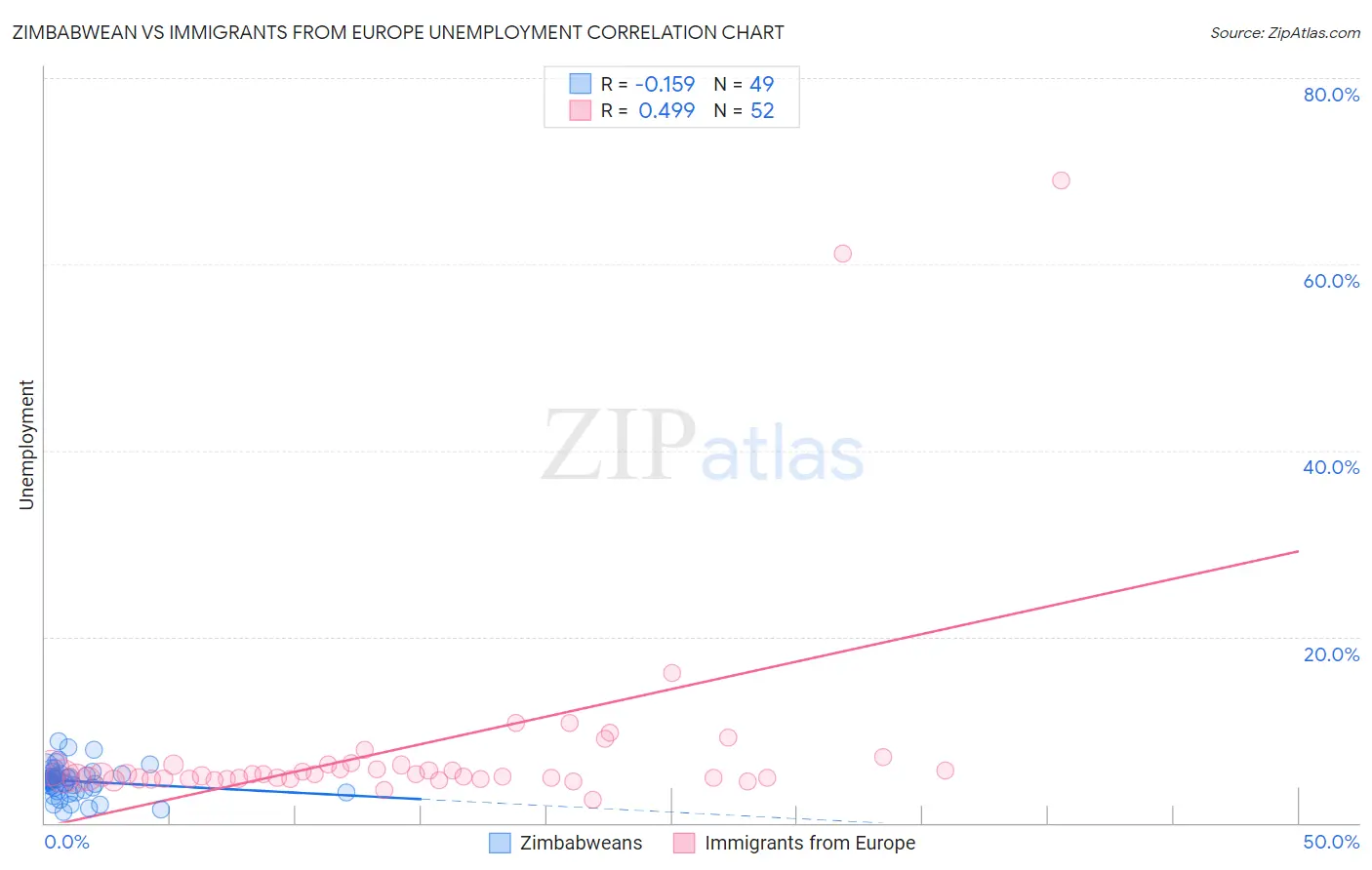 Zimbabwean vs Immigrants from Europe Unemployment