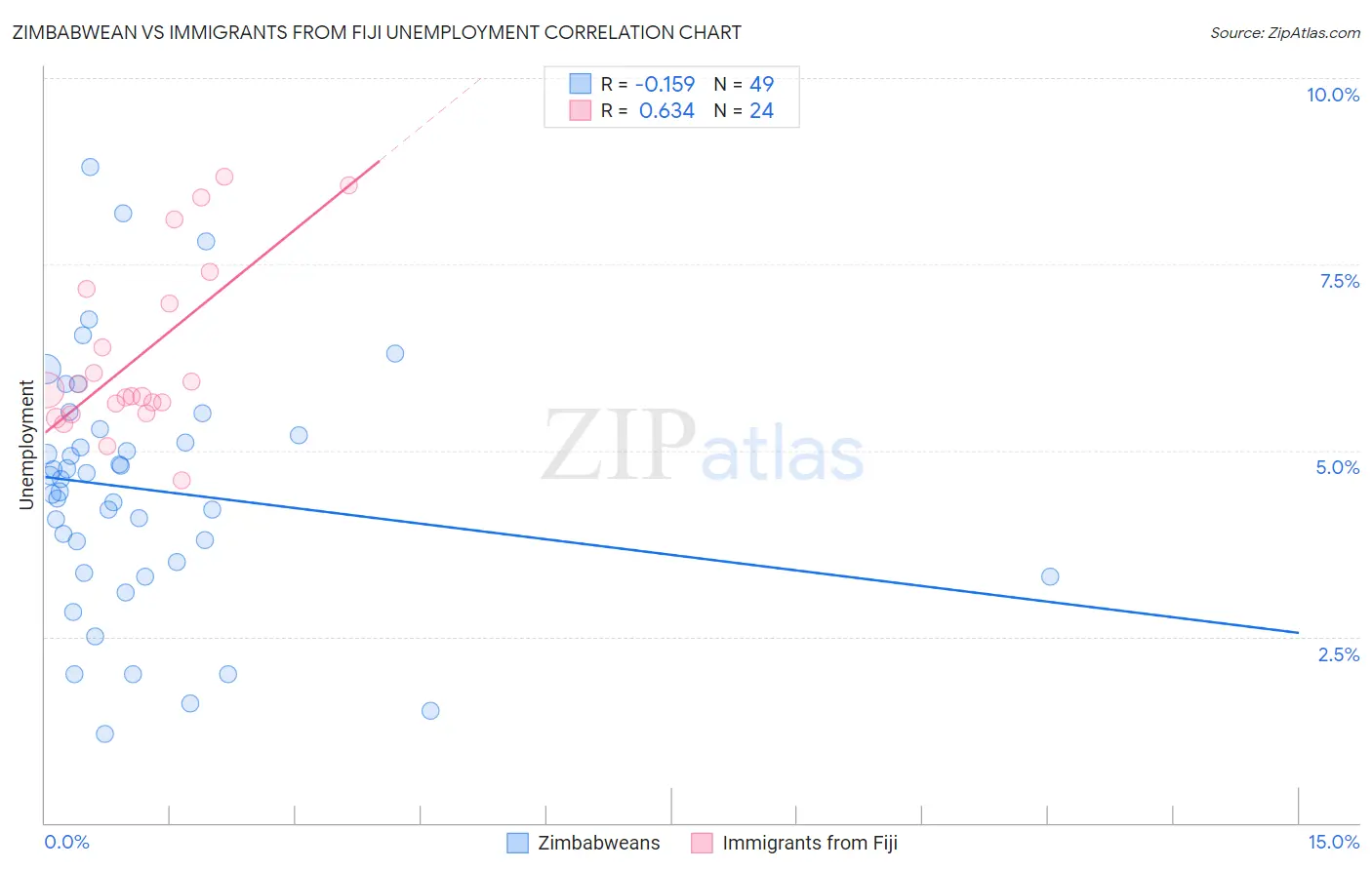 Zimbabwean vs Immigrants from Fiji Unemployment