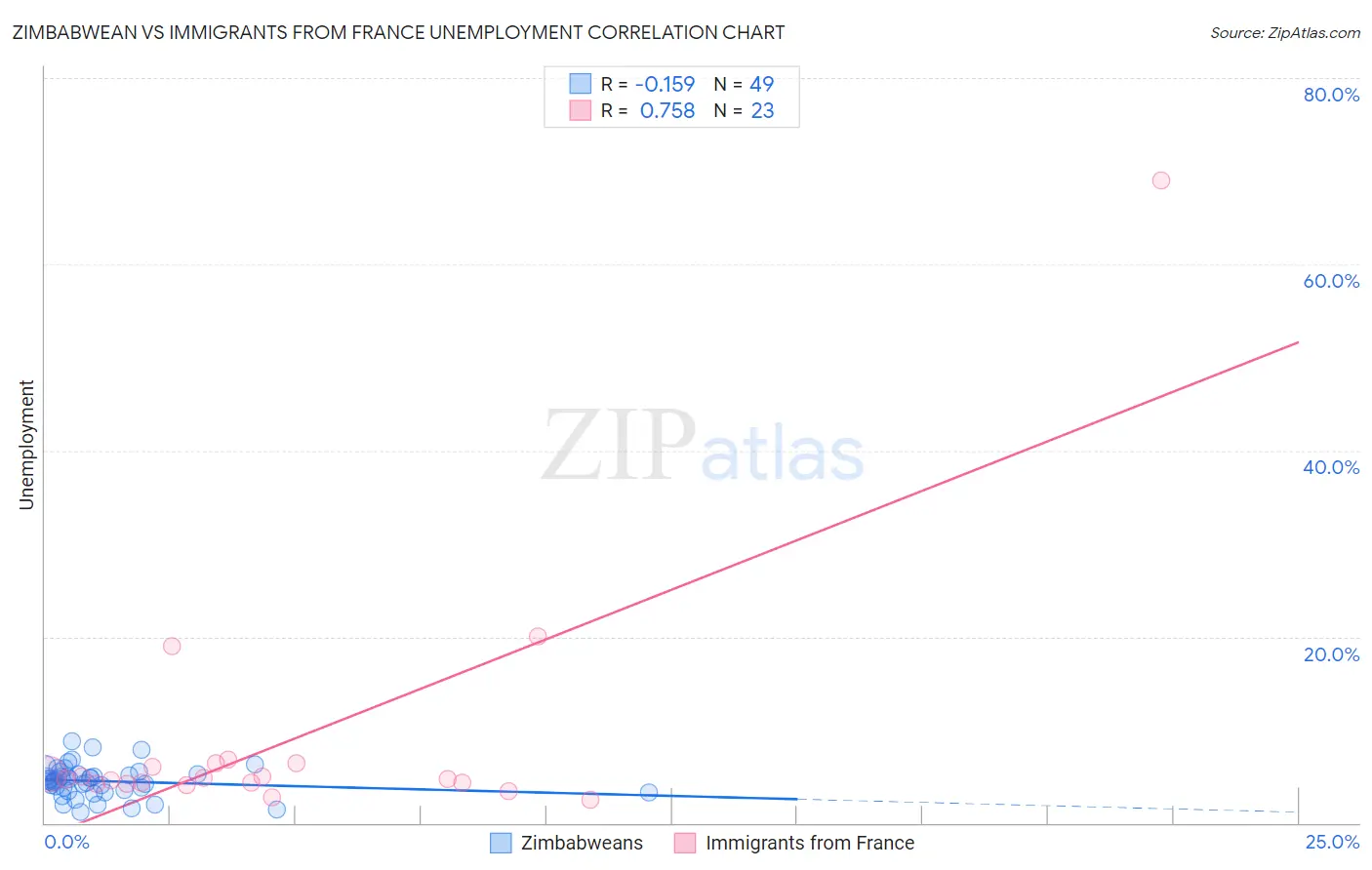 Zimbabwean vs Immigrants from France Unemployment
