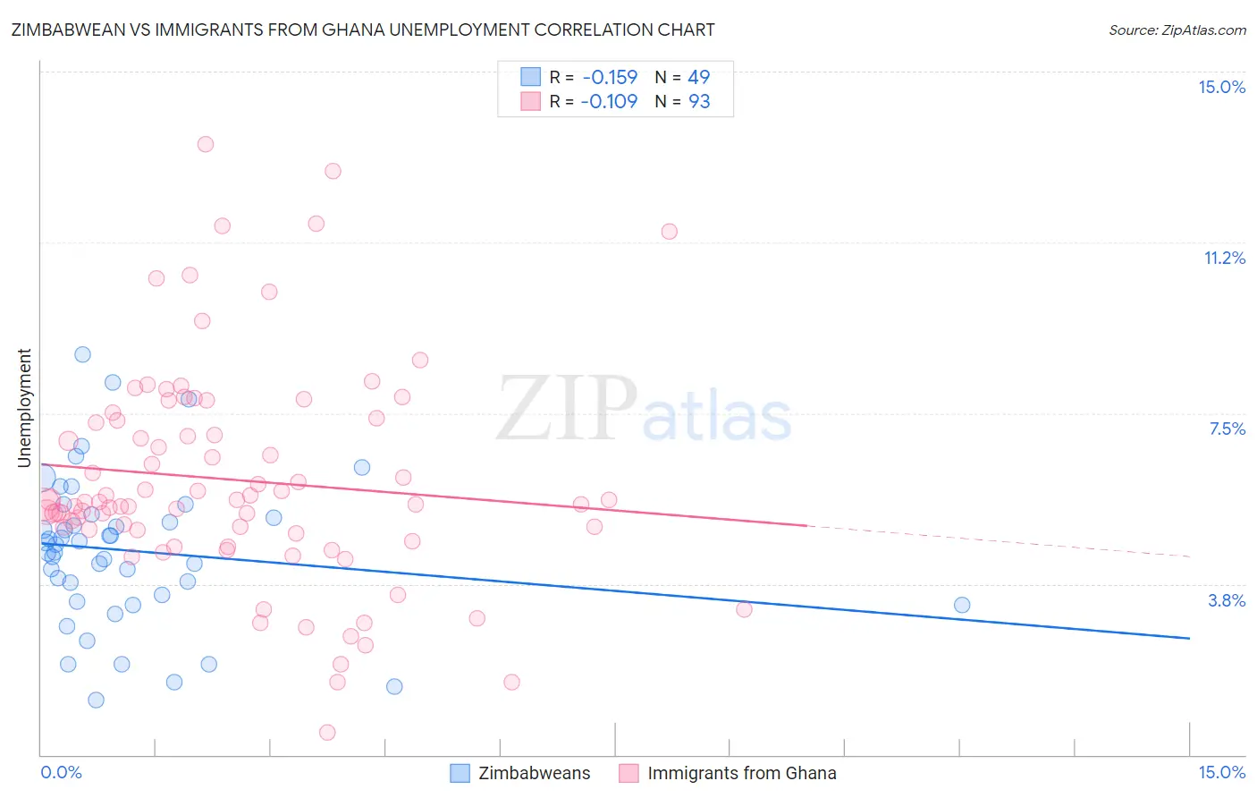 Zimbabwean vs Immigrants from Ghana Unemployment
