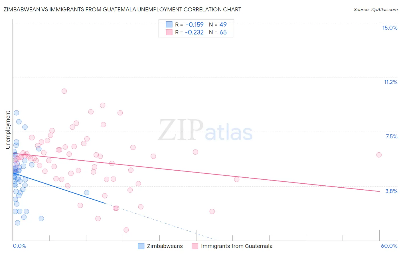 Zimbabwean vs Immigrants from Guatemala Unemployment