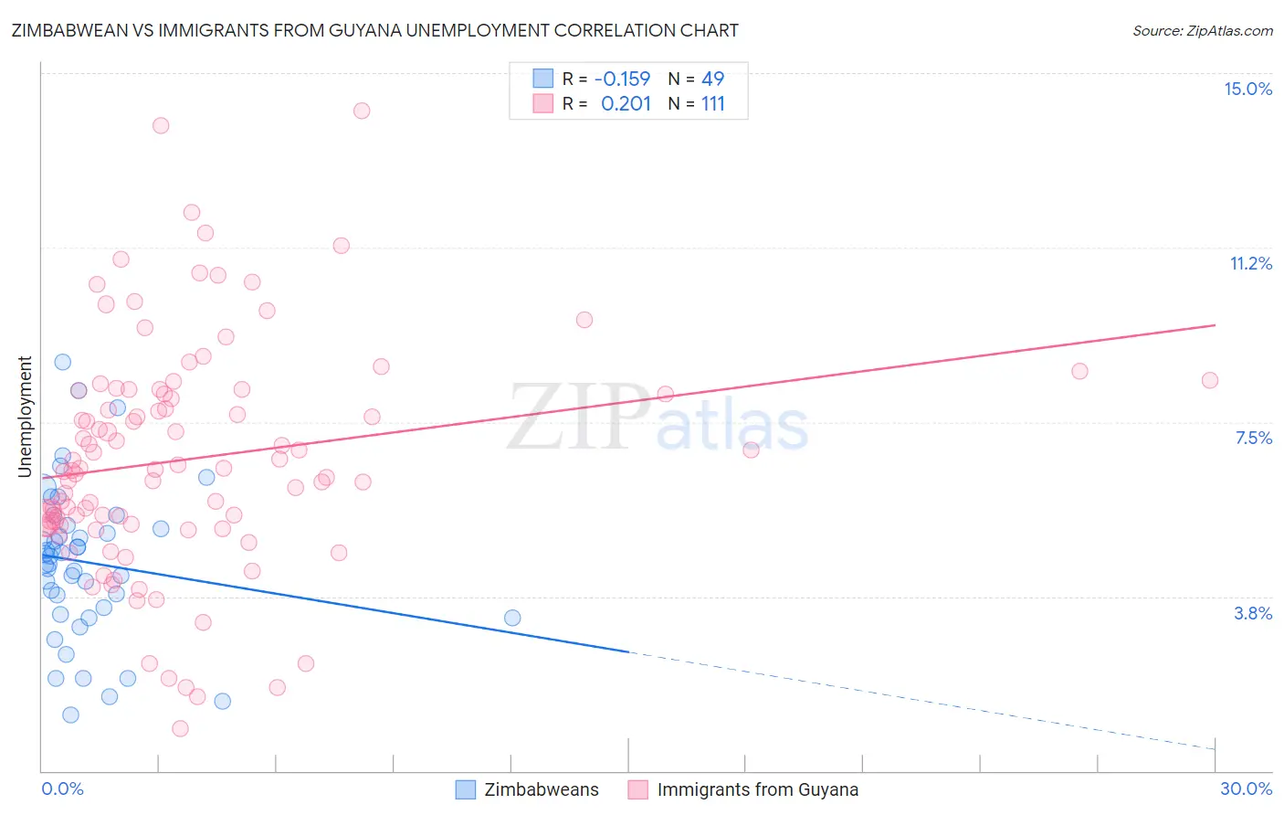 Zimbabwean vs Immigrants from Guyana Unemployment