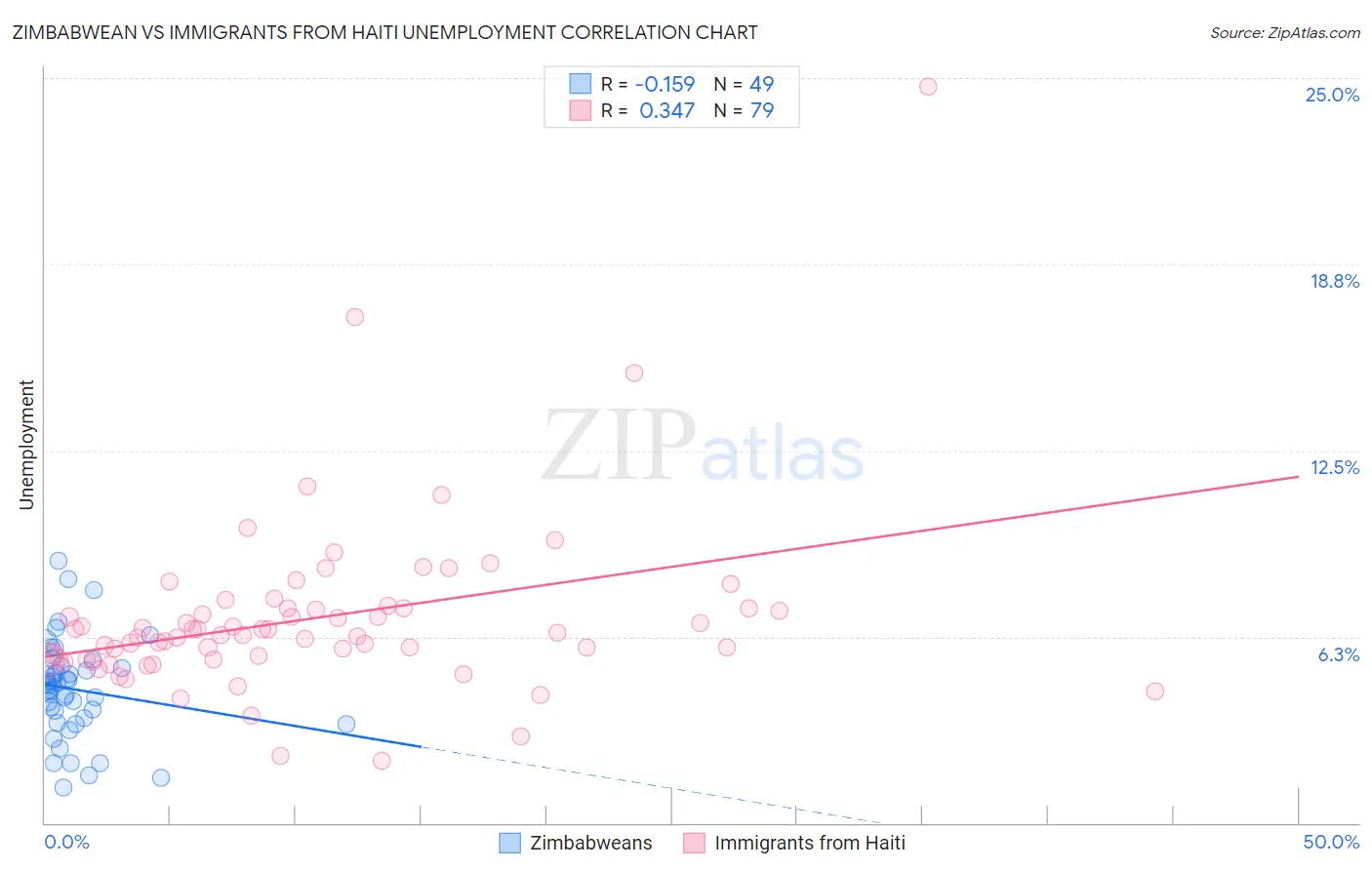Zimbabwean vs Immigrants from Haiti Unemployment