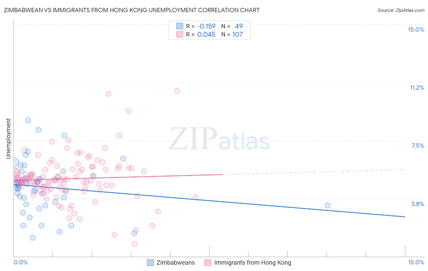 Zimbabwean vs Immigrants from Hong Kong Unemployment