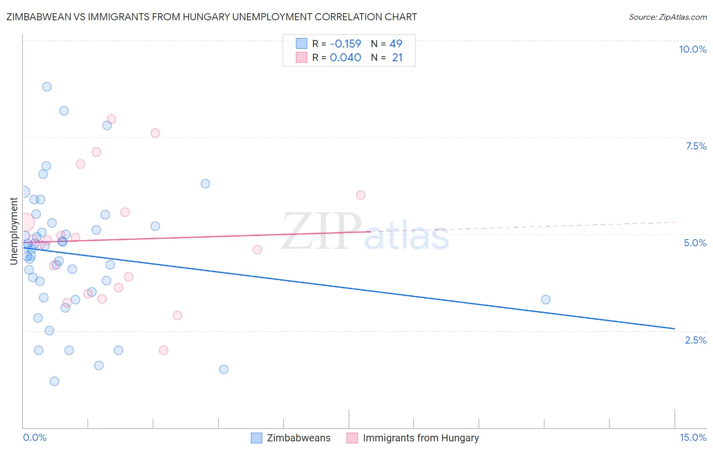 Zimbabwean vs Immigrants from Hungary Unemployment