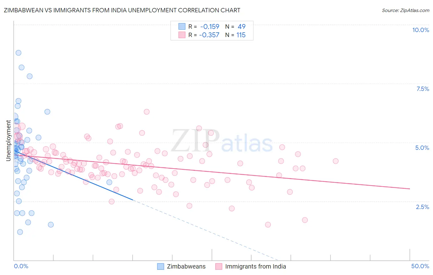 Zimbabwean vs Immigrants from India Unemployment