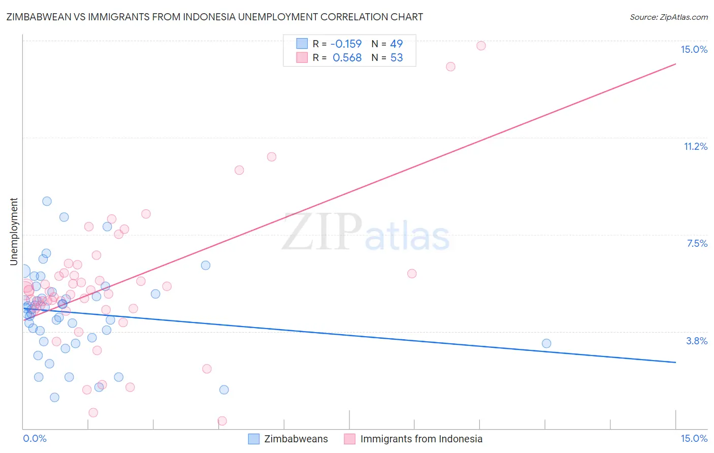 Zimbabwean vs Immigrants from Indonesia Unemployment
