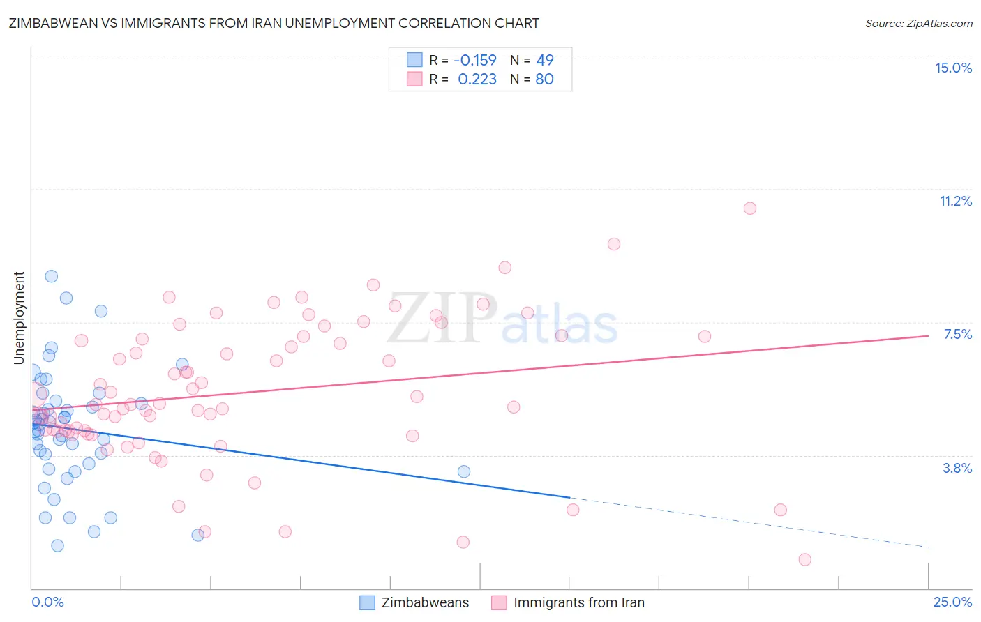 Zimbabwean vs Immigrants from Iran Unemployment