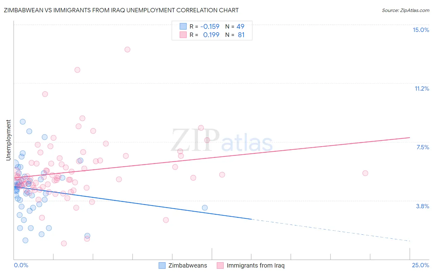 Zimbabwean vs Immigrants from Iraq Unemployment