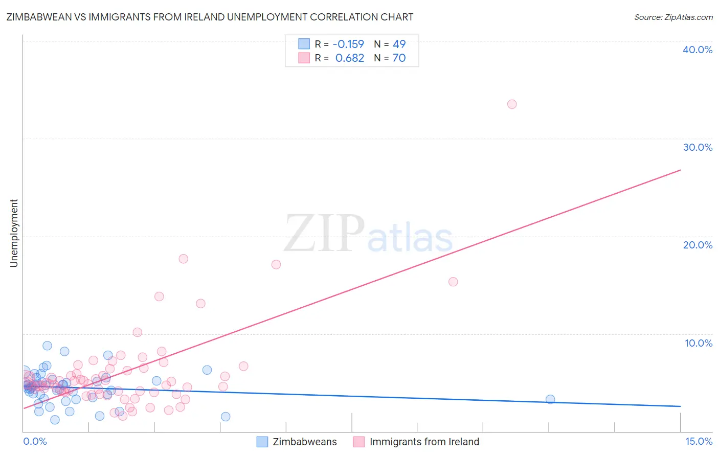 Zimbabwean vs Immigrants from Ireland Unemployment
