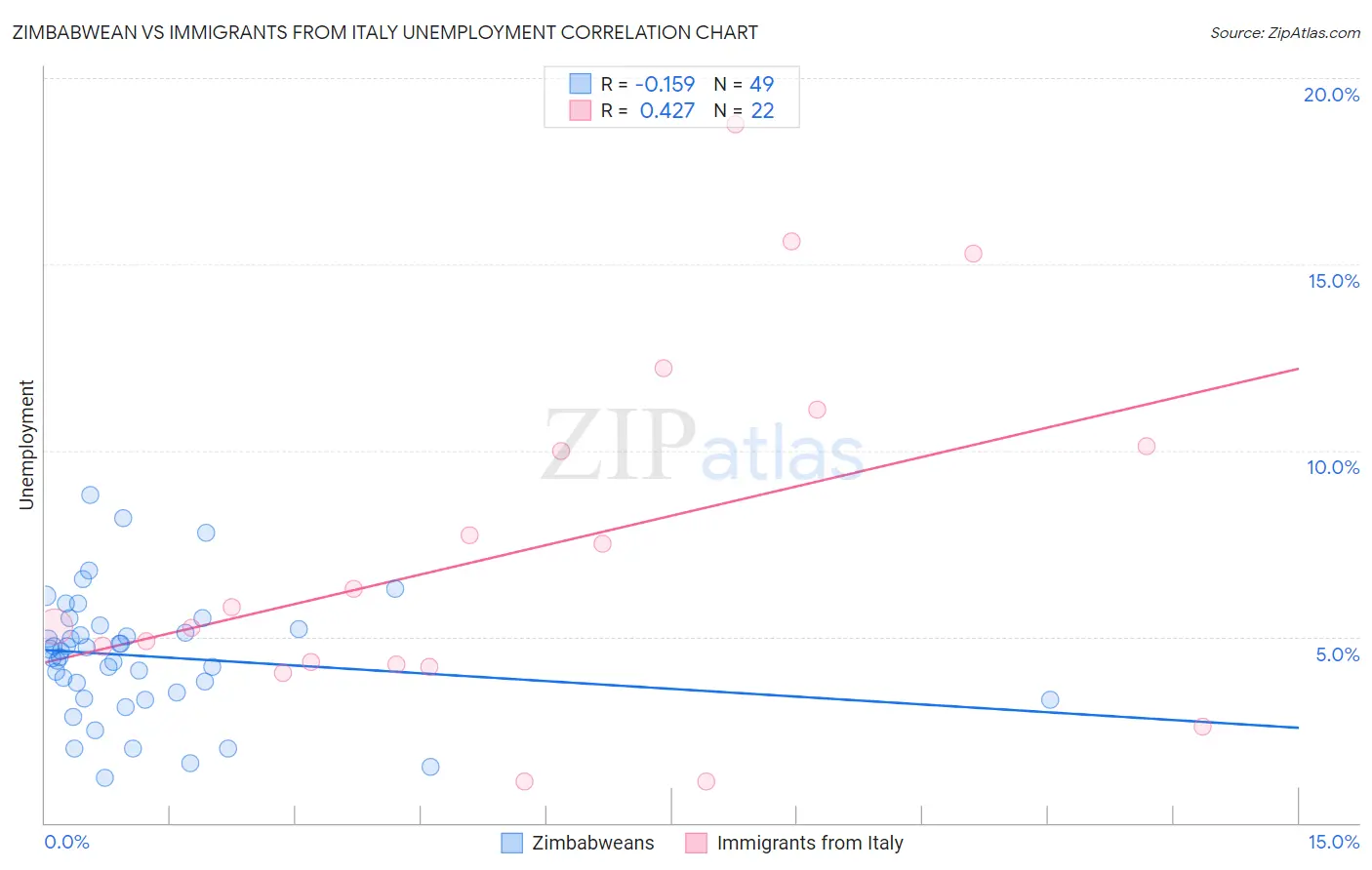 Zimbabwean vs Immigrants from Italy Unemployment