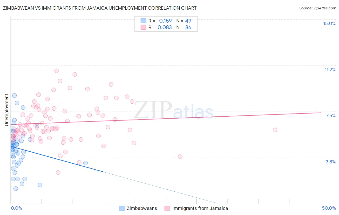 Zimbabwean vs Immigrants from Jamaica Unemployment