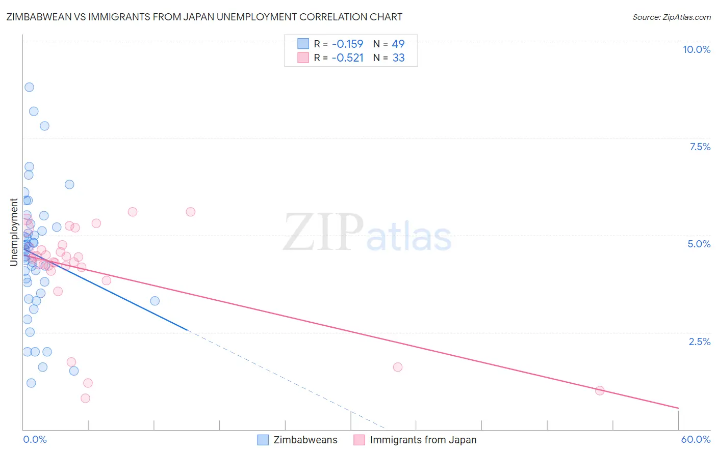 Zimbabwean vs Immigrants from Japan Unemployment