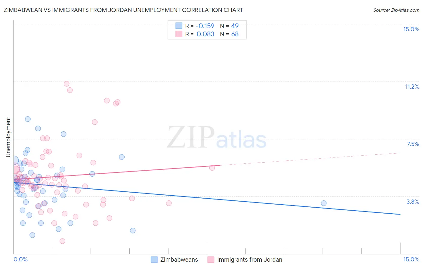Zimbabwean vs Immigrants from Jordan Unemployment