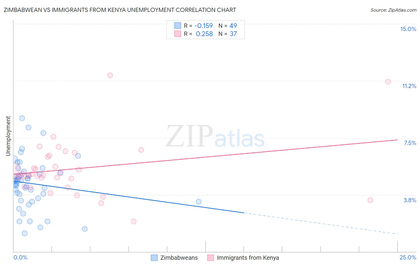 Zimbabwean vs Immigrants from Kenya Unemployment
