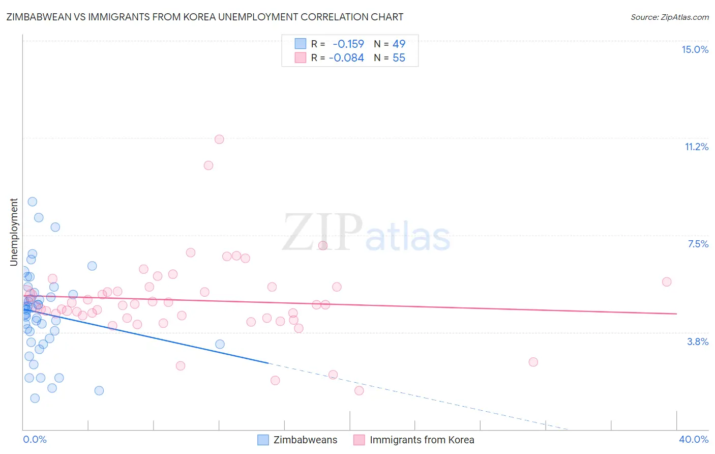 Zimbabwean vs Immigrants from Korea Unemployment
