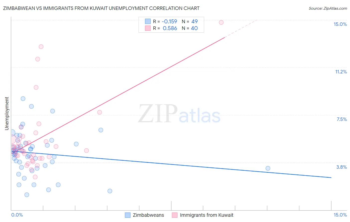 Zimbabwean vs Immigrants from Kuwait Unemployment