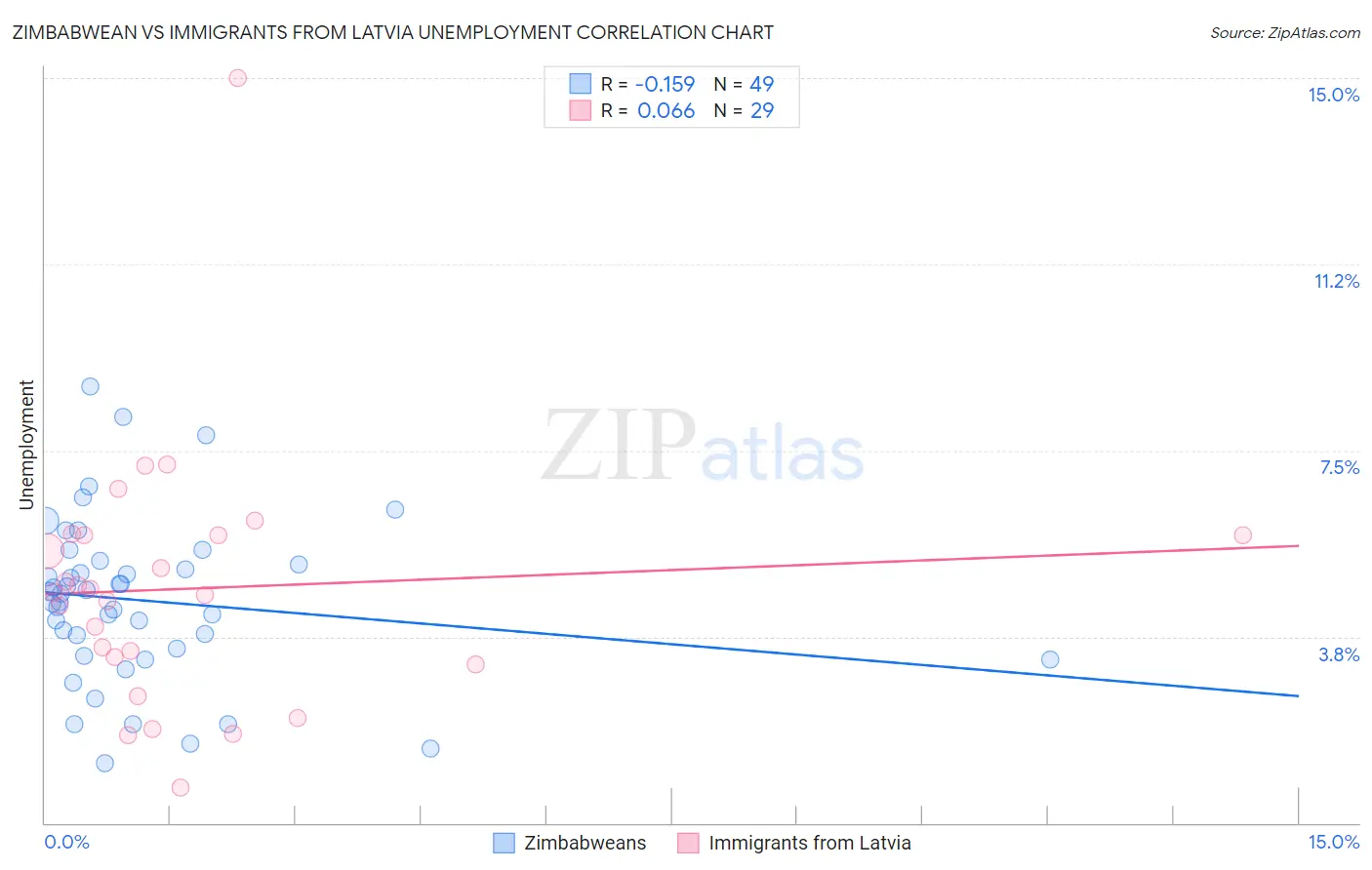 Zimbabwean vs Immigrants from Latvia Unemployment