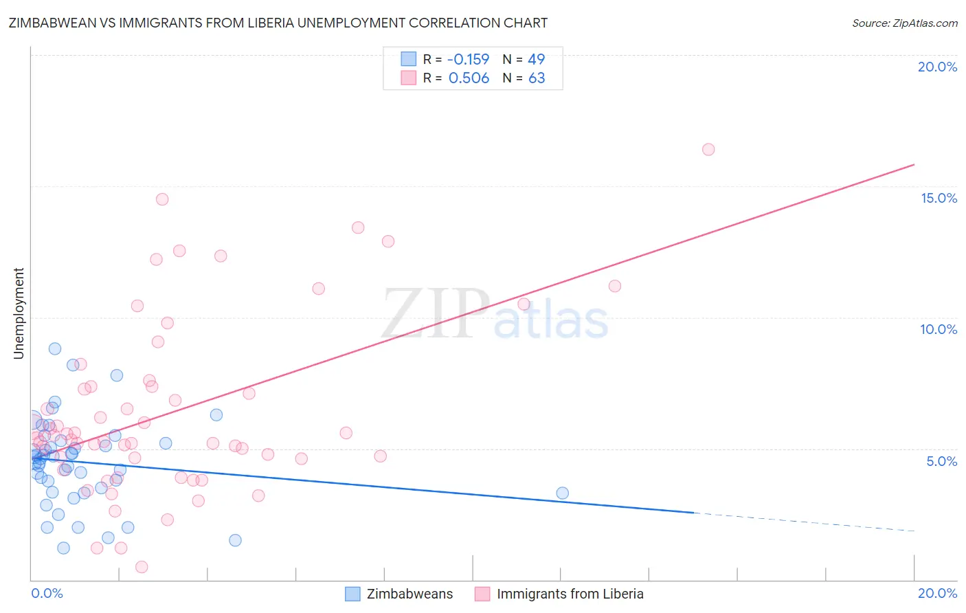 Zimbabwean vs Immigrants from Liberia Unemployment