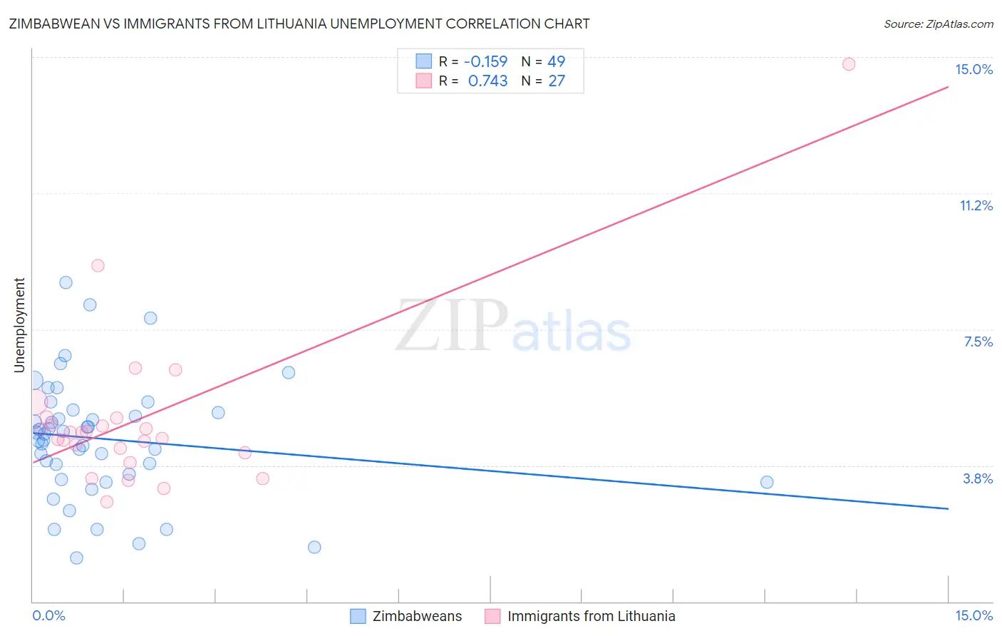 Zimbabwean vs Immigrants from Lithuania Unemployment