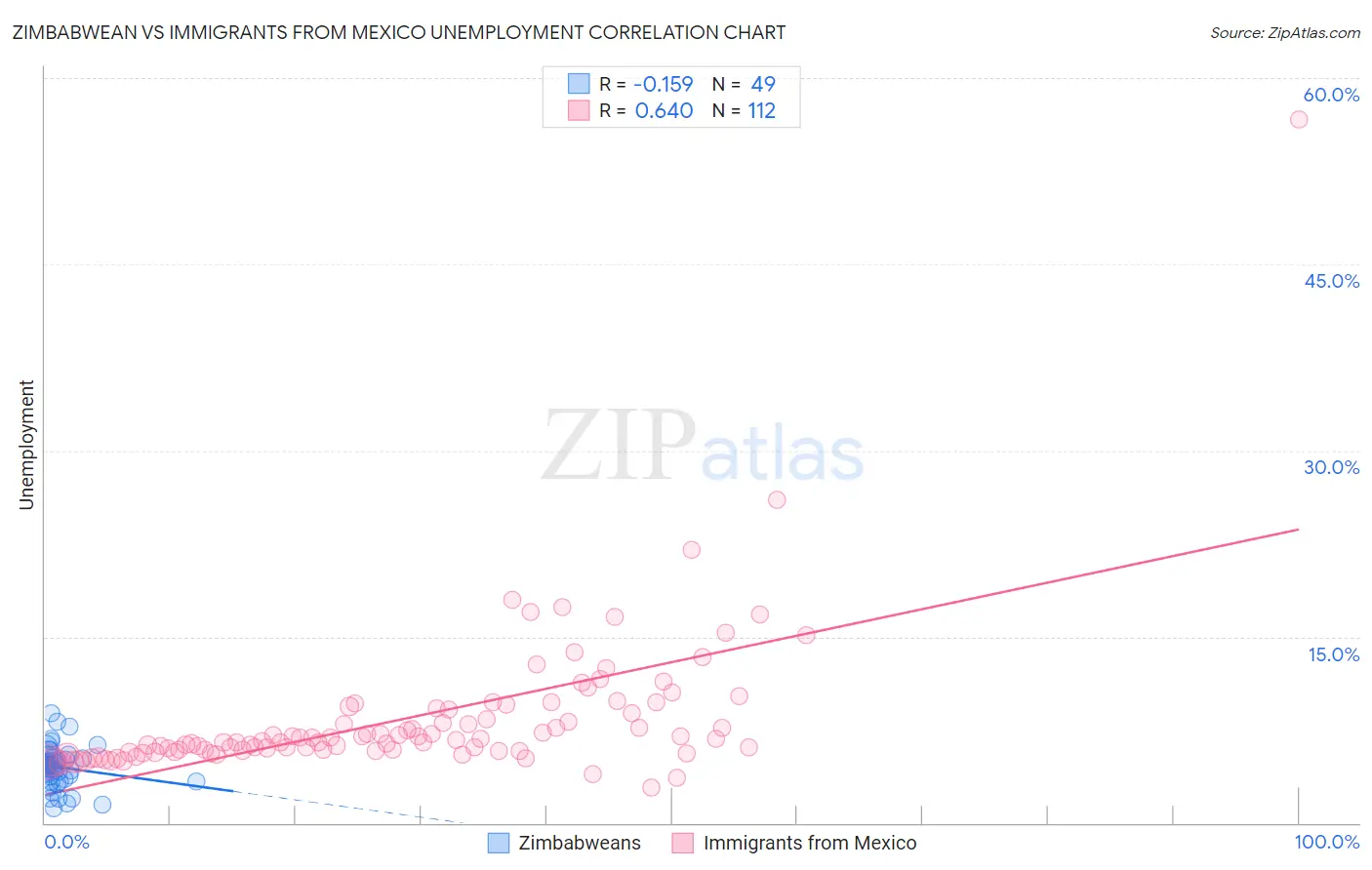 Zimbabwean vs Immigrants from Mexico Unemployment