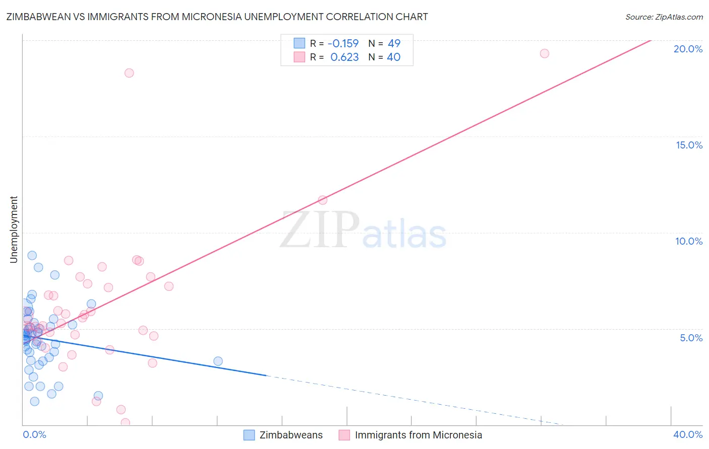 Zimbabwean vs Immigrants from Micronesia Unemployment
