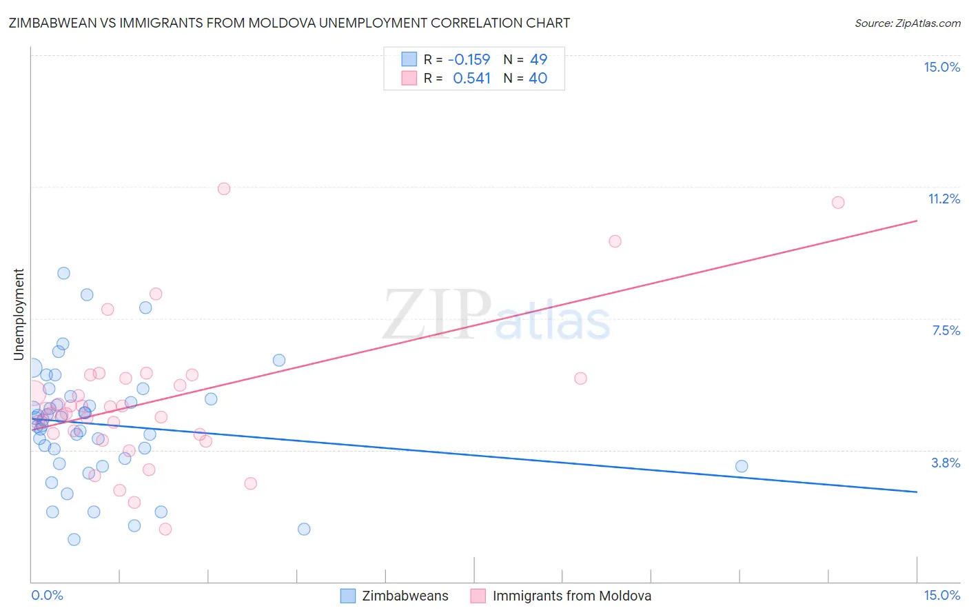 Zimbabwean vs Immigrants from Moldova Unemployment