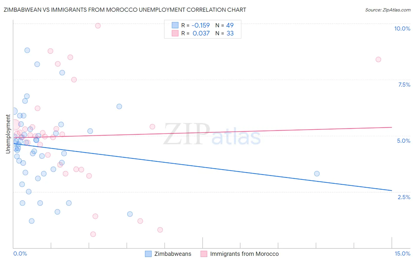 Zimbabwean vs Immigrants from Morocco Unemployment