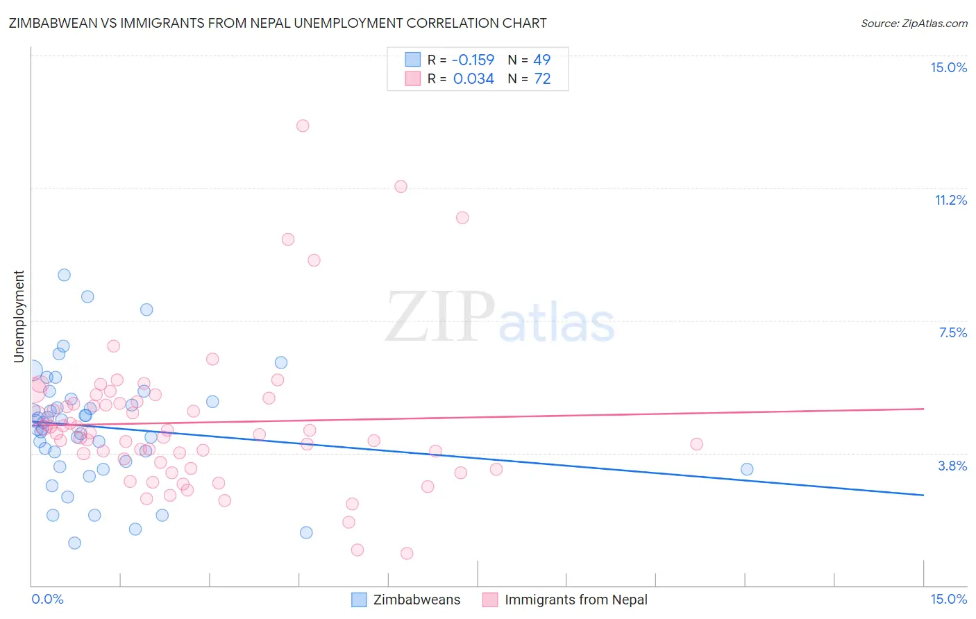 Zimbabwean vs Immigrants from Nepal Unemployment