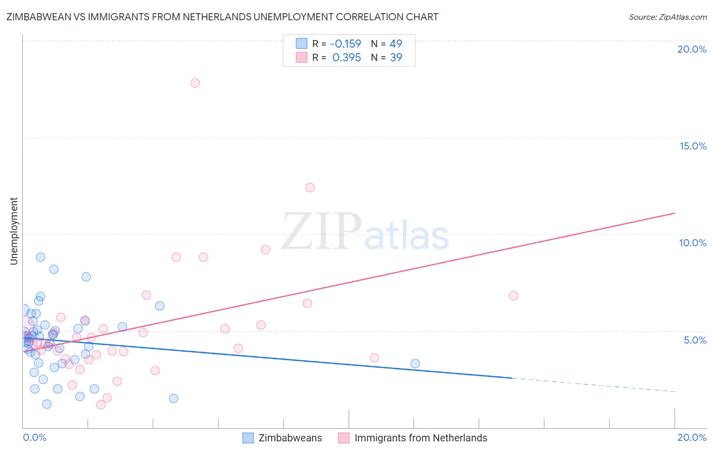 Zimbabwean vs Immigrants from Netherlands Unemployment