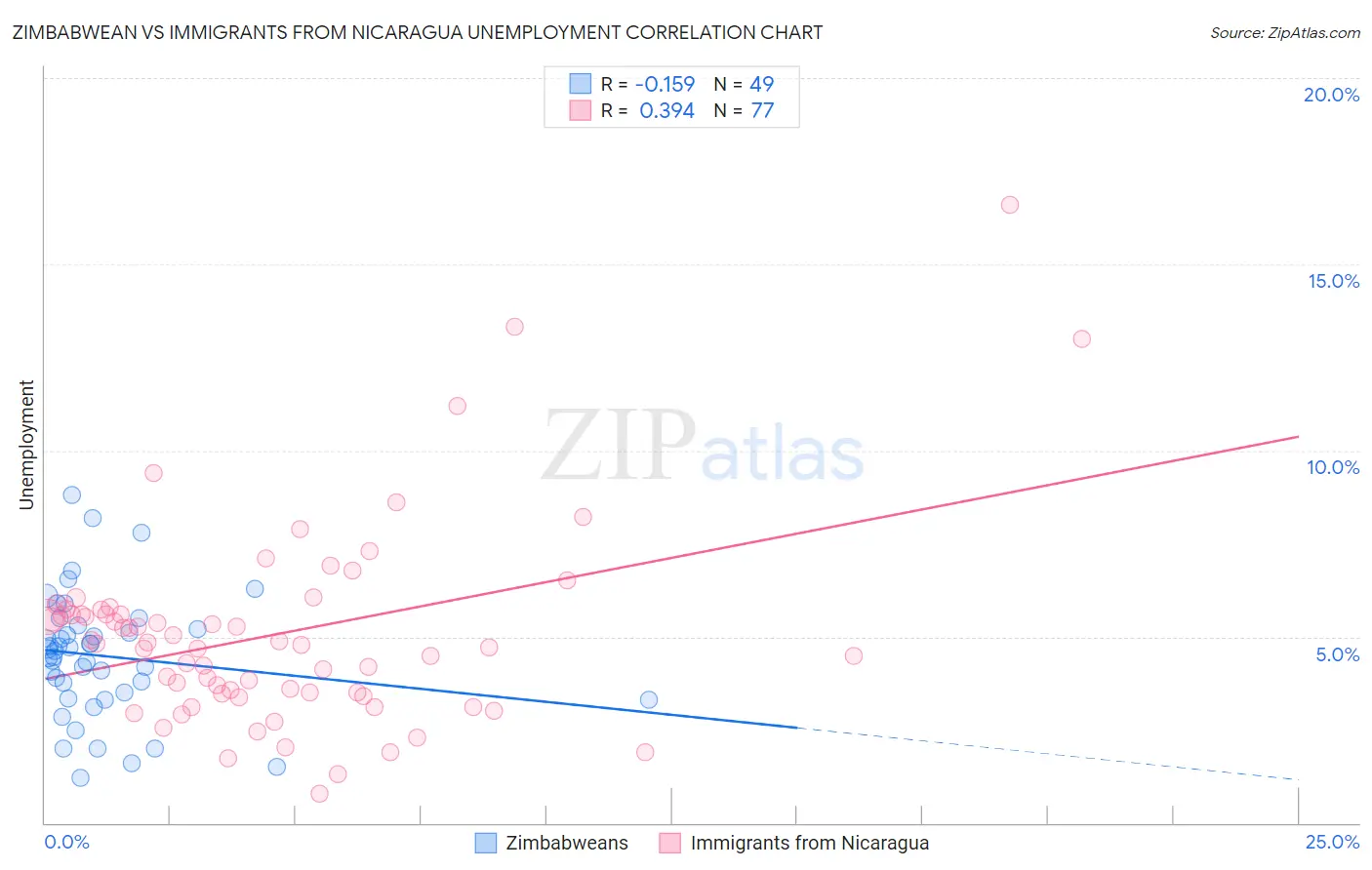 Zimbabwean vs Immigrants from Nicaragua Unemployment