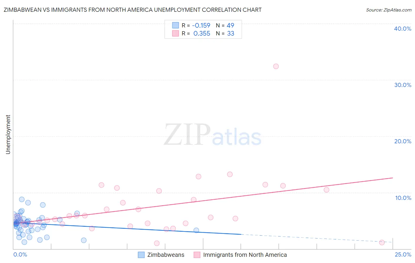 Zimbabwean vs Immigrants from North America Unemployment