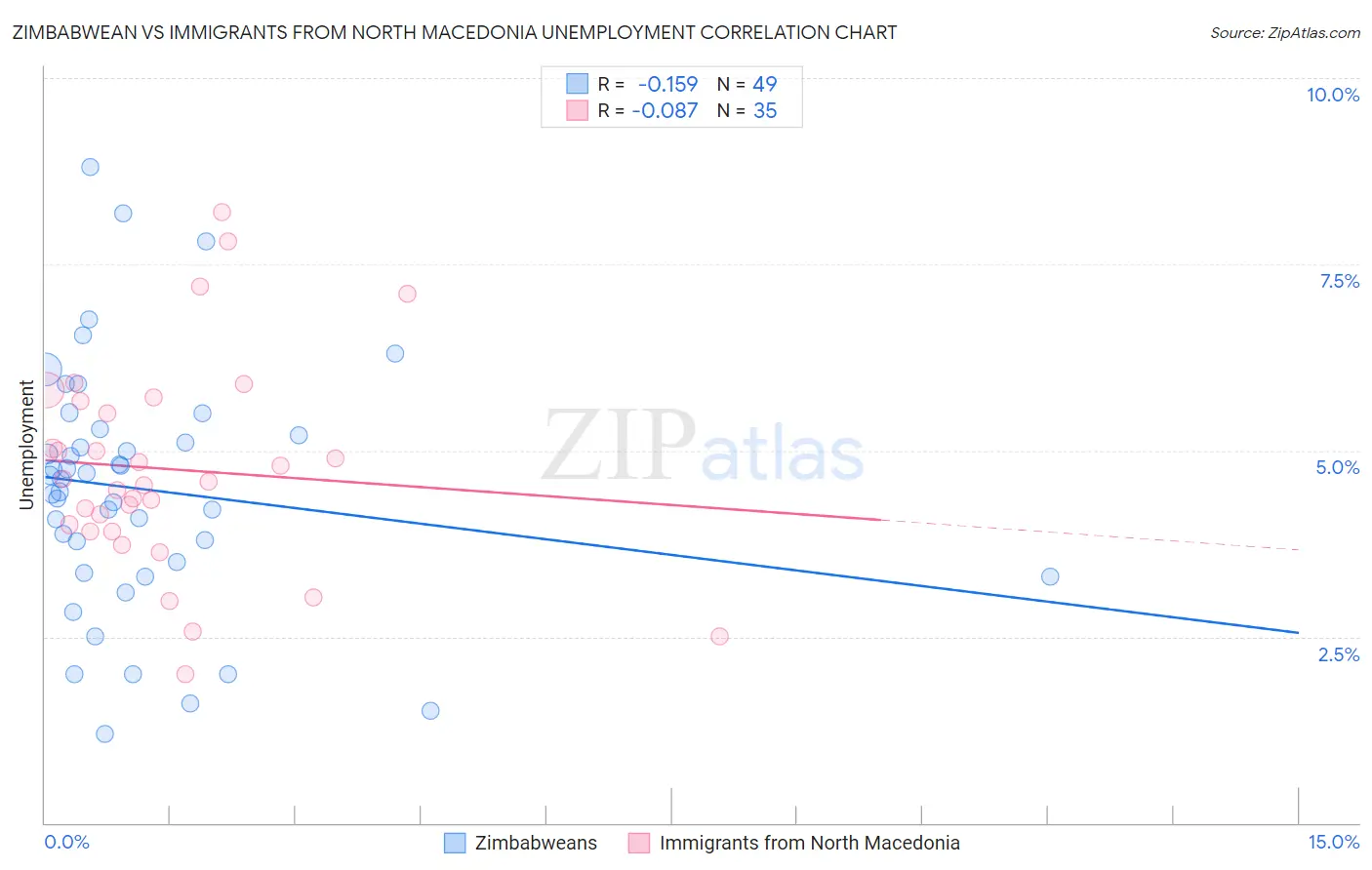 Zimbabwean vs Immigrants from North Macedonia Unemployment