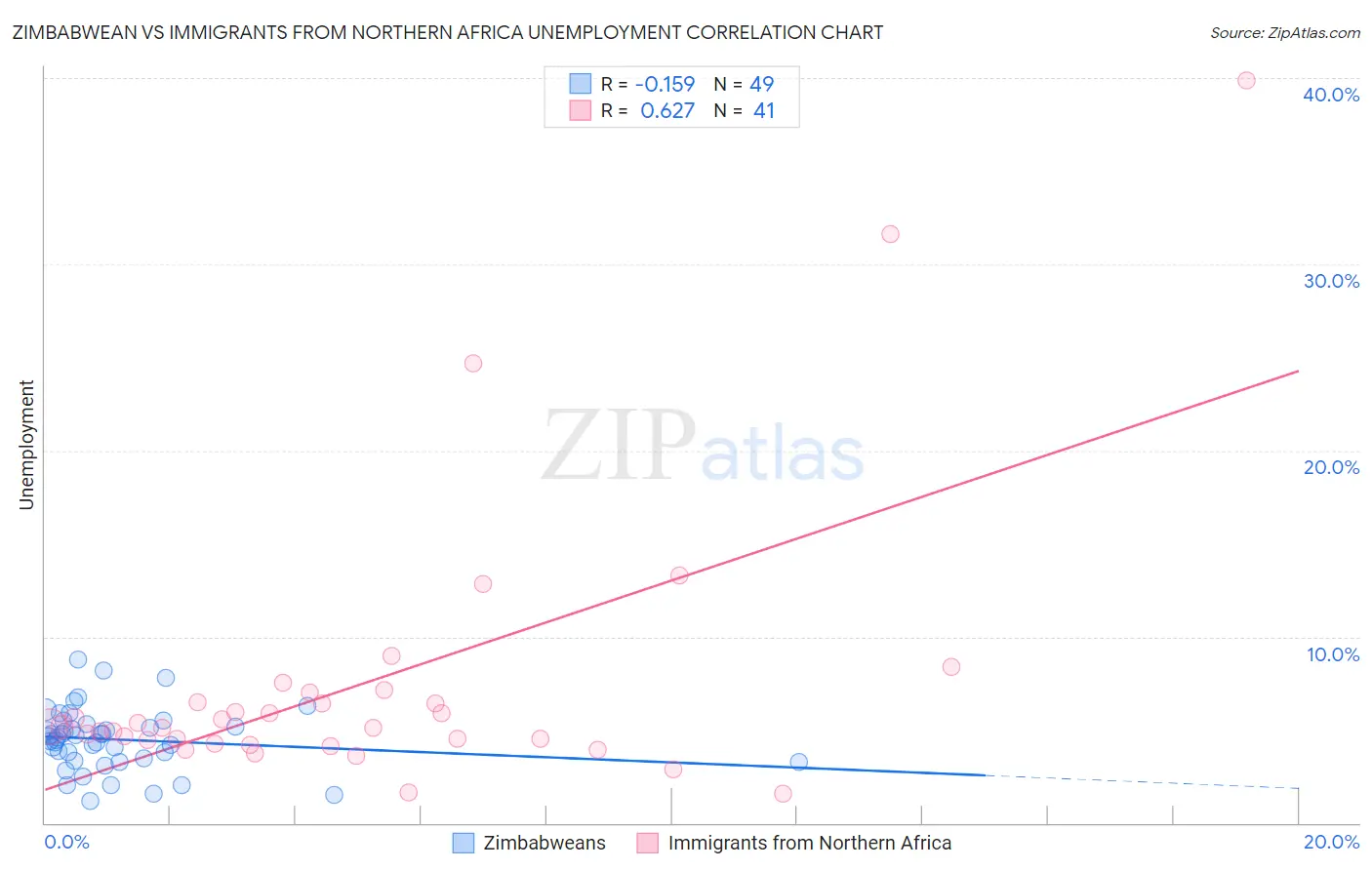 Zimbabwean vs Immigrants from Northern Africa Unemployment