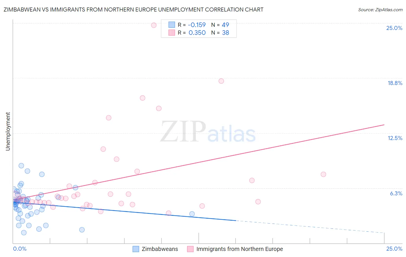 Zimbabwean vs Immigrants from Northern Europe Unemployment