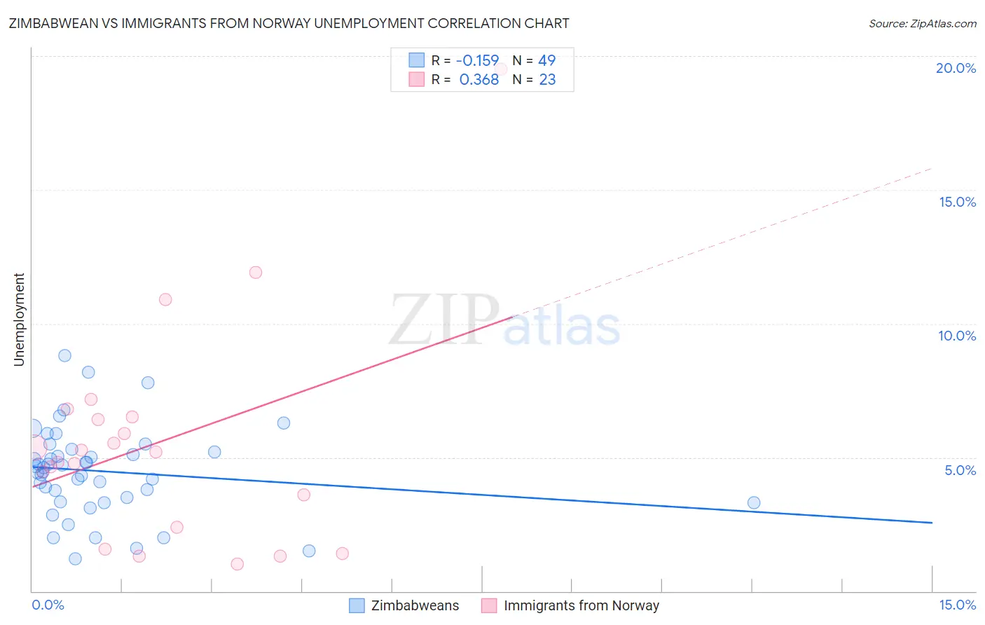 Zimbabwean vs Immigrants from Norway Unemployment