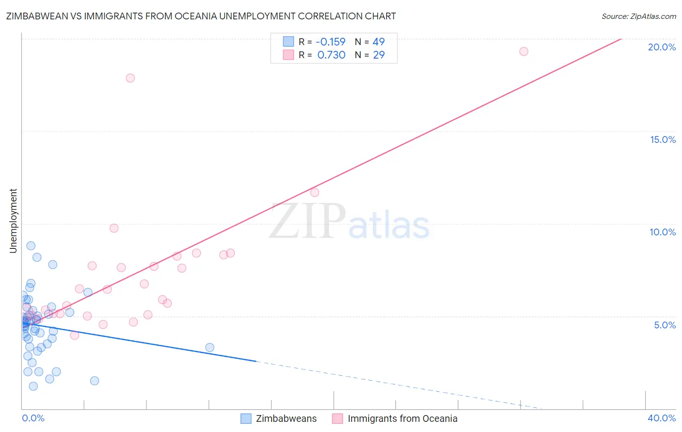 Zimbabwean vs Immigrants from Oceania Unemployment