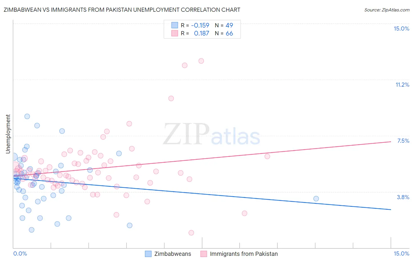 Zimbabwean vs Immigrants from Pakistan Unemployment