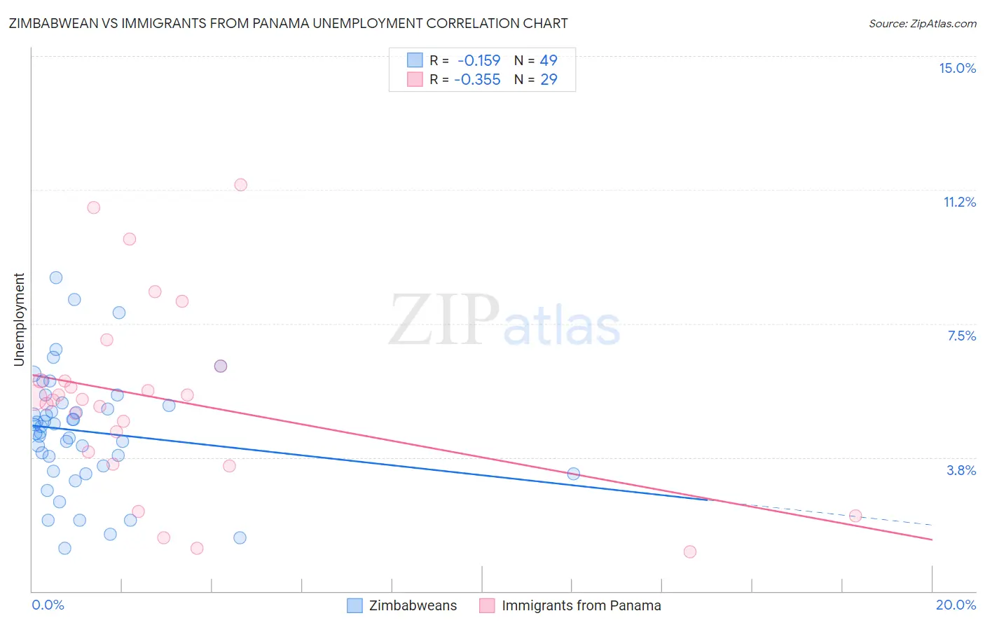 Zimbabwean vs Immigrants from Panama Unemployment