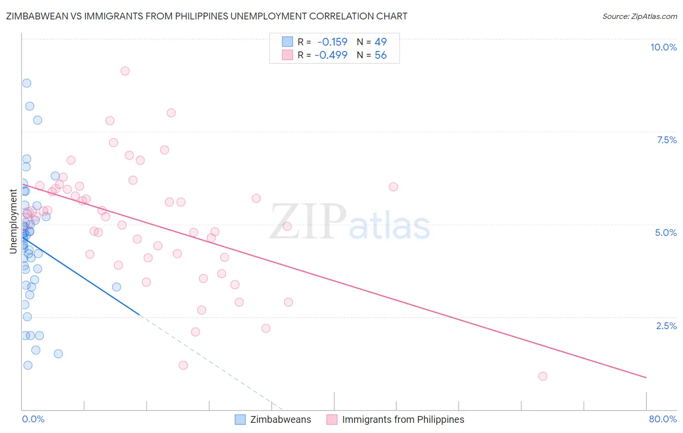 Zimbabwean vs Immigrants from Philippines Unemployment
