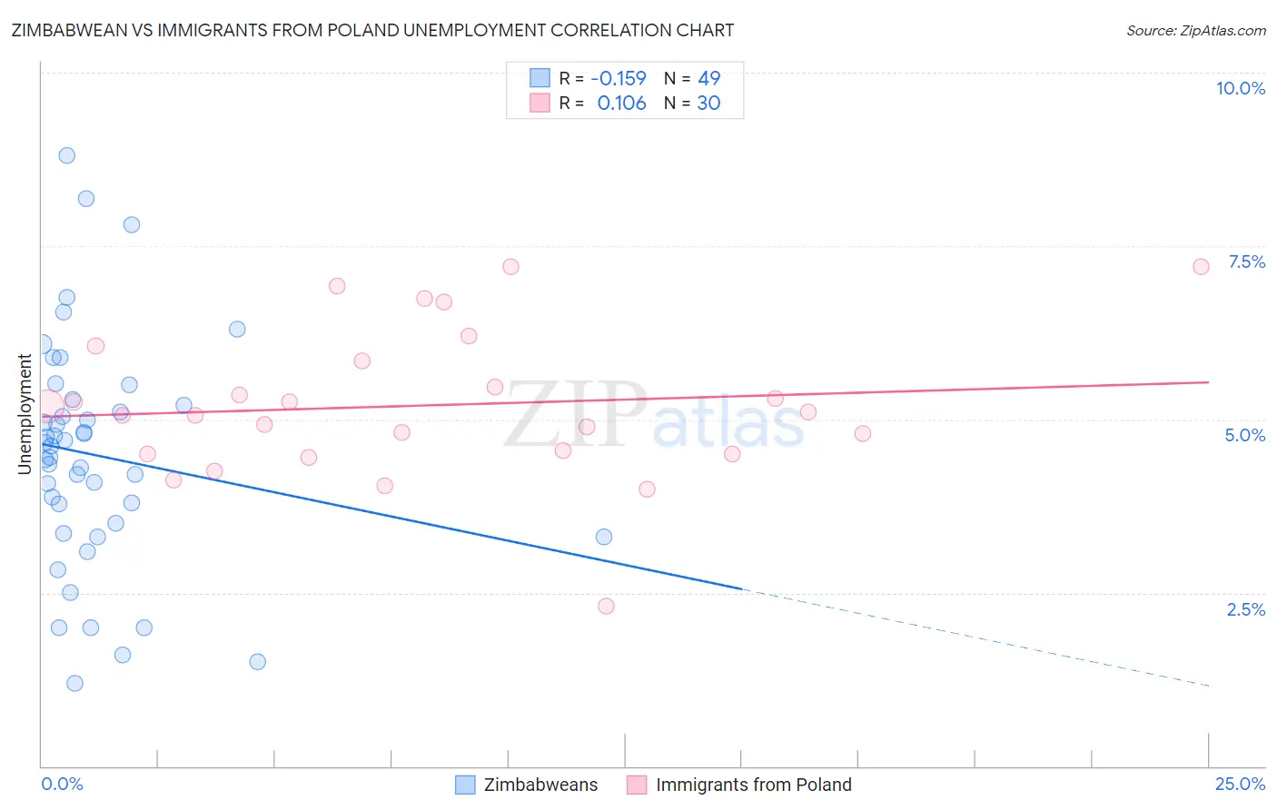 Zimbabwean vs Immigrants from Poland Unemployment