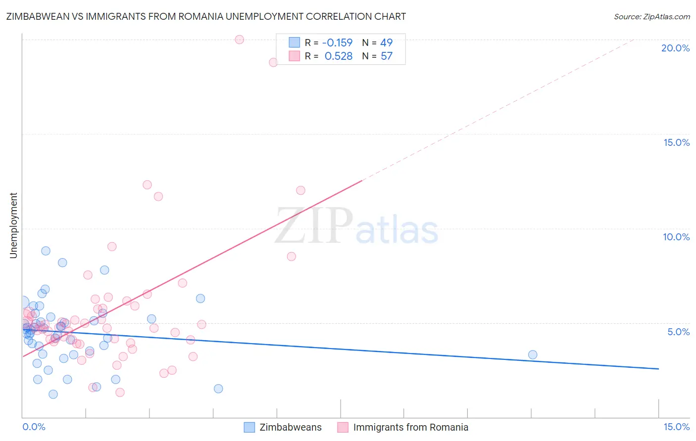 Zimbabwean vs Immigrants from Romania Unemployment