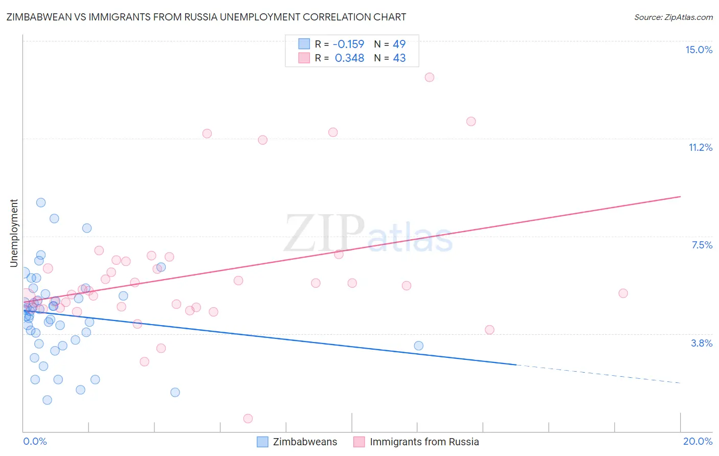 Zimbabwean vs Immigrants from Russia Unemployment