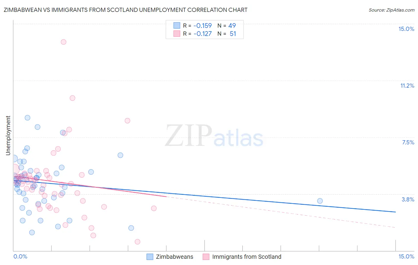 Zimbabwean vs Immigrants from Scotland Unemployment