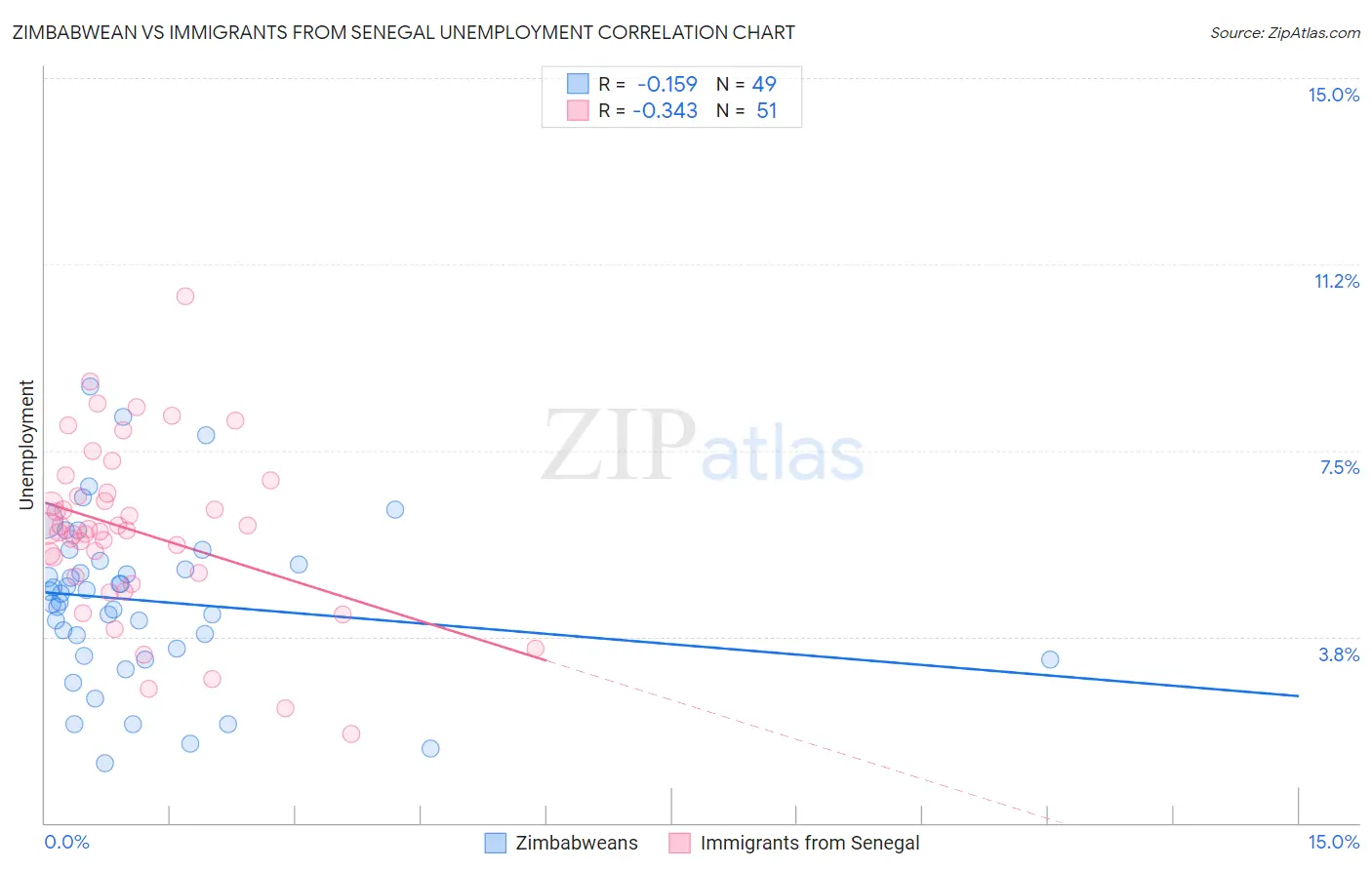 Zimbabwean vs Immigrants from Senegal Unemployment