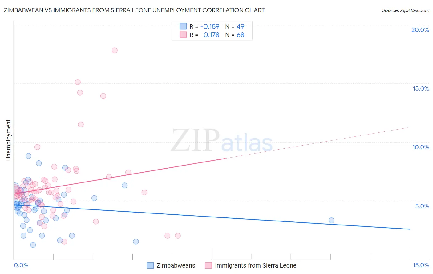 Zimbabwean vs Immigrants from Sierra Leone Unemployment